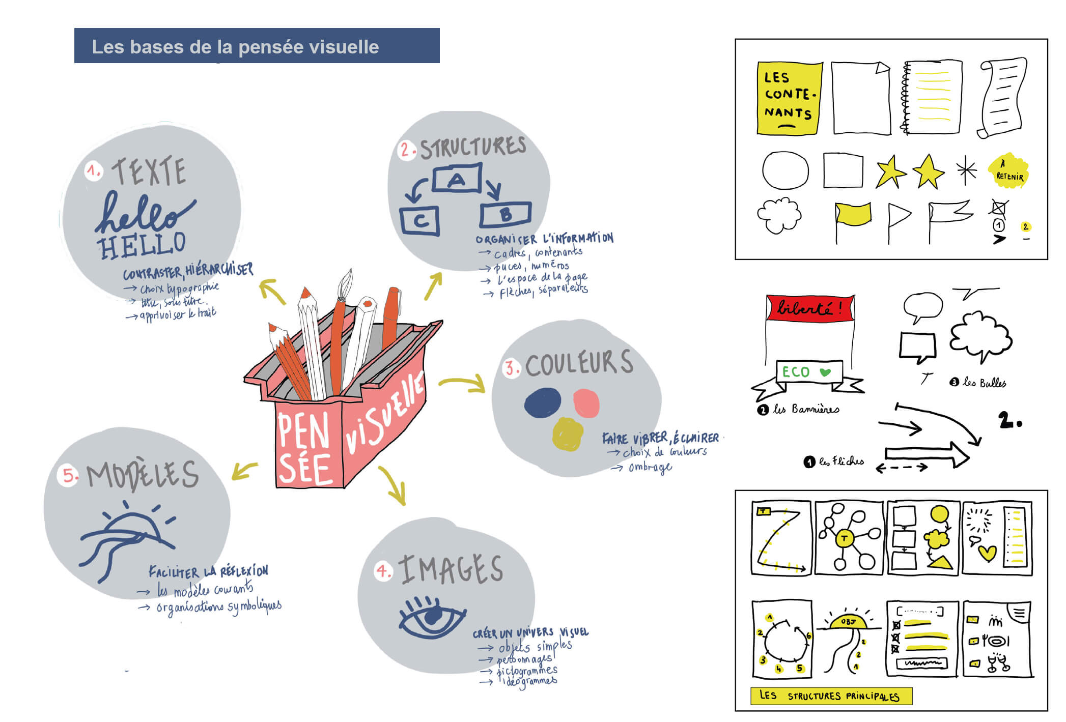 bases pensée visuelle
